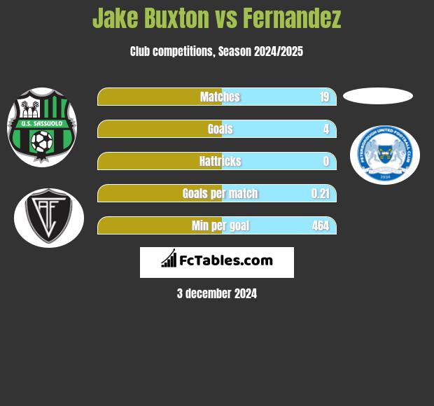 Jake Buxton vs Fernandez h2h player stats