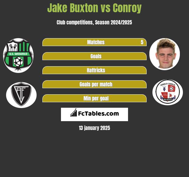 Jake Buxton vs Conroy h2h player stats