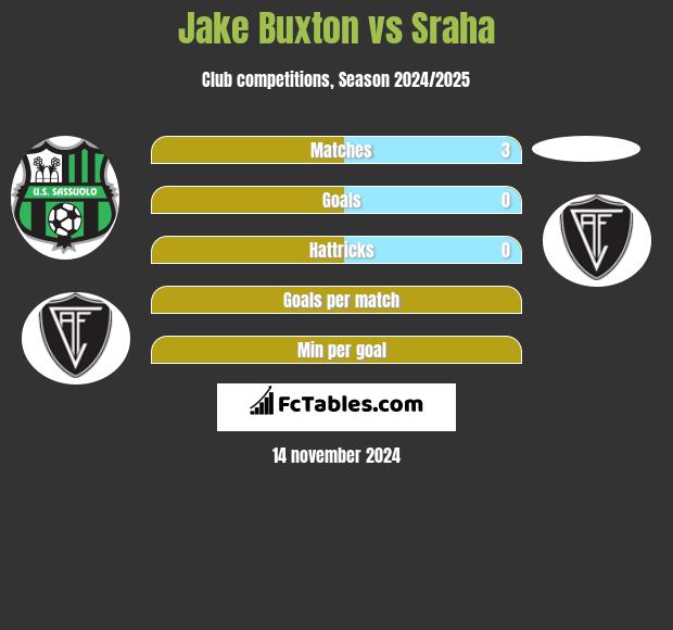 Jake Buxton vs Sraha h2h player stats