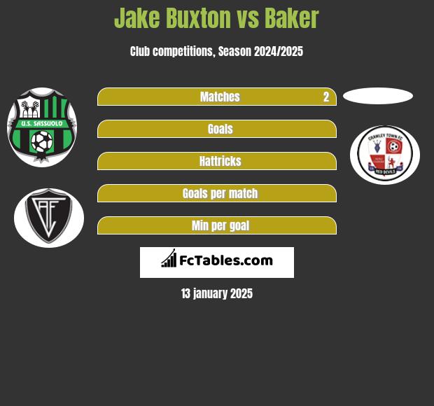 Jake Buxton vs Baker h2h player stats