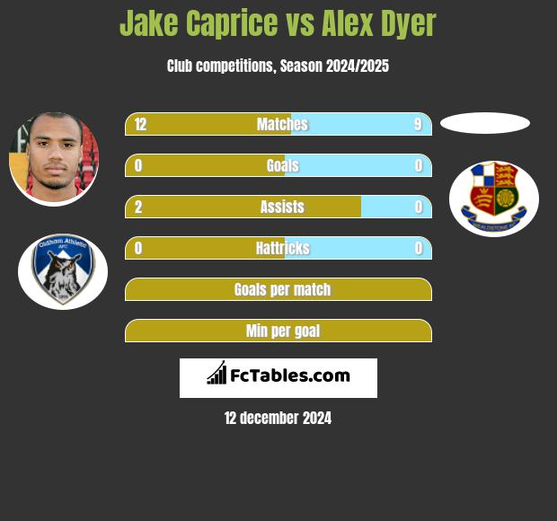 Jake Caprice vs Alex Dyer h2h player stats