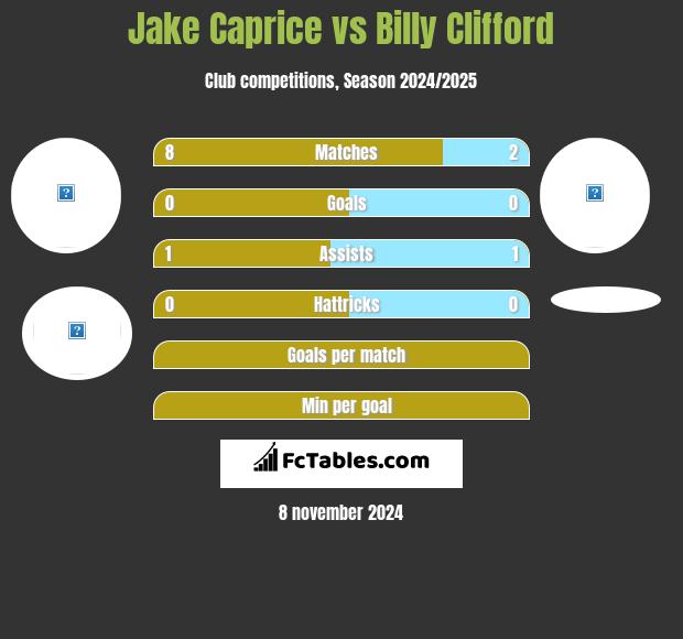 Jake Caprice vs Billy Clifford h2h player stats