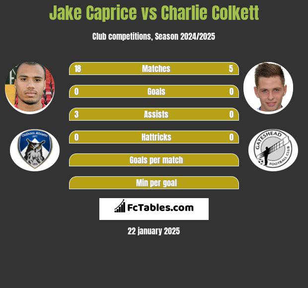 Jake Caprice vs Charlie Colkett h2h player stats