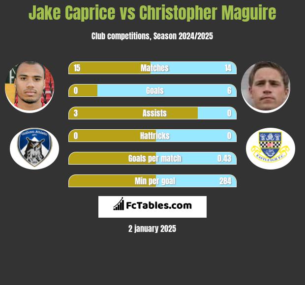 Jake Caprice vs Christopher Maguire h2h player stats