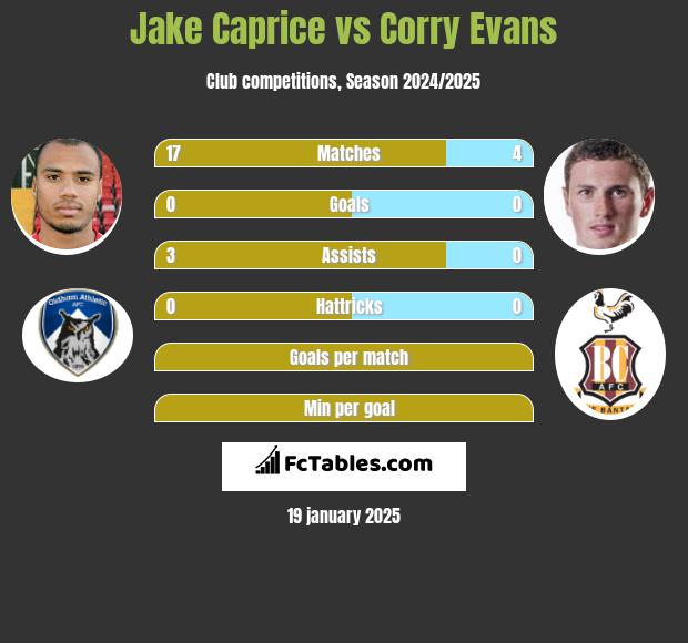 Jake Caprice vs Corry Evans h2h player stats