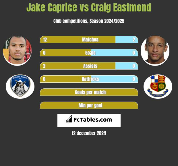 Jake Caprice vs Craig Eastmond h2h player stats