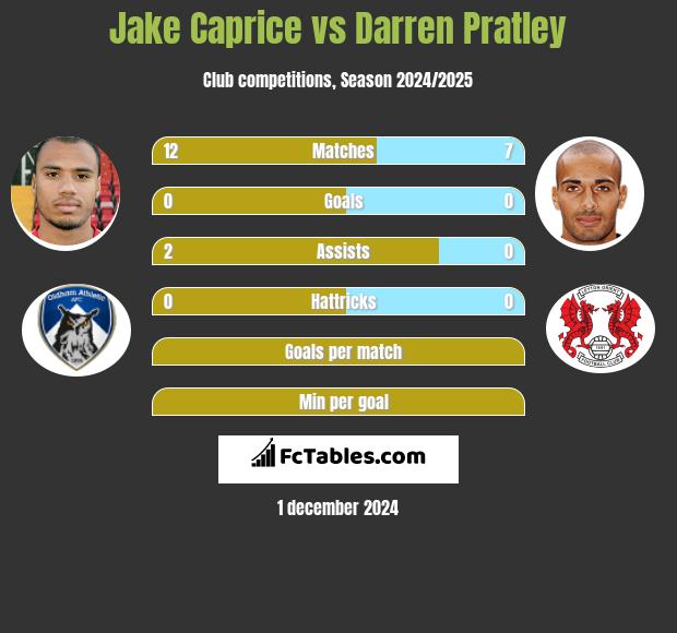 Jake Caprice vs Darren Pratley h2h player stats