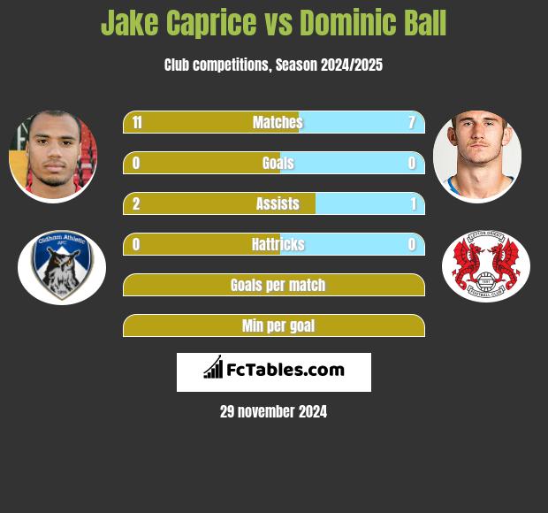 Jake Caprice vs Dominic Ball h2h player stats