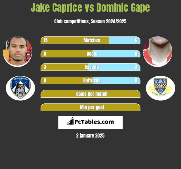 Jake Caprice vs Dominic Gape h2h player stats