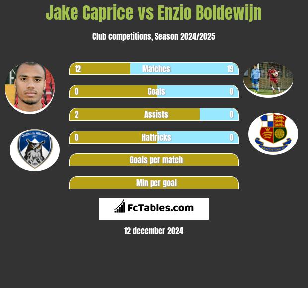 Jake Caprice vs Enzio Boldewijn h2h player stats