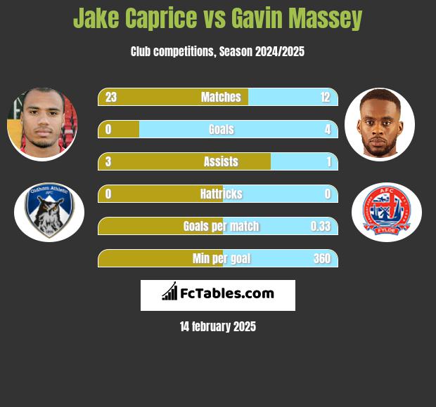 Jake Caprice vs Gavin Massey h2h player stats