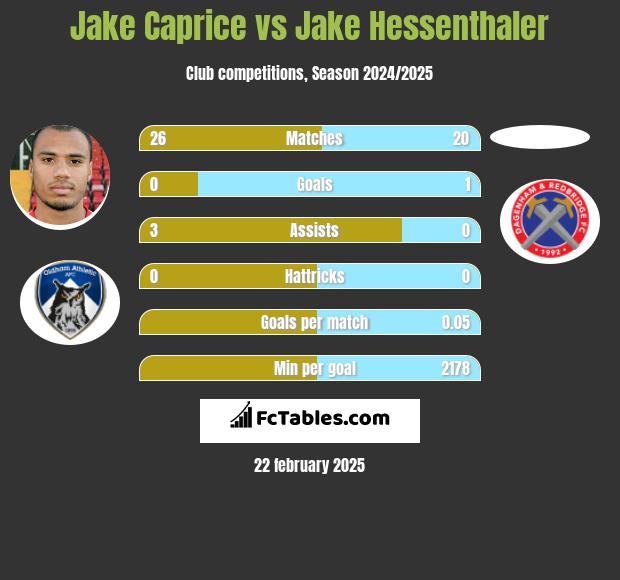 Jake Caprice vs Jake Hessenthaler h2h player stats