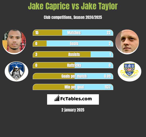 Jake Caprice vs Jake Taylor h2h player stats