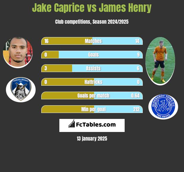 Jake Caprice vs James Henry h2h player stats