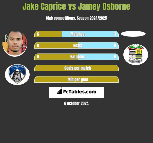 Jake Caprice vs Jamey Osborne h2h player stats