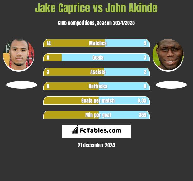 Jake Caprice vs John Akinde h2h player stats