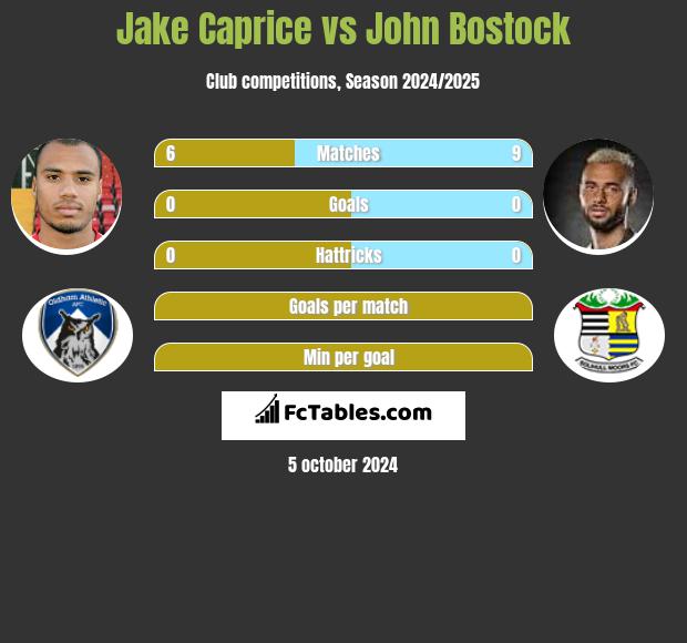 Jake Caprice vs John Bostock h2h player stats