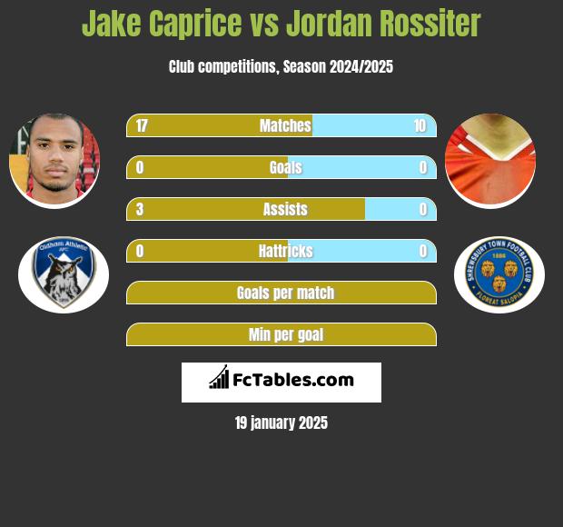 Jake Caprice vs Jordan Rossiter h2h player stats