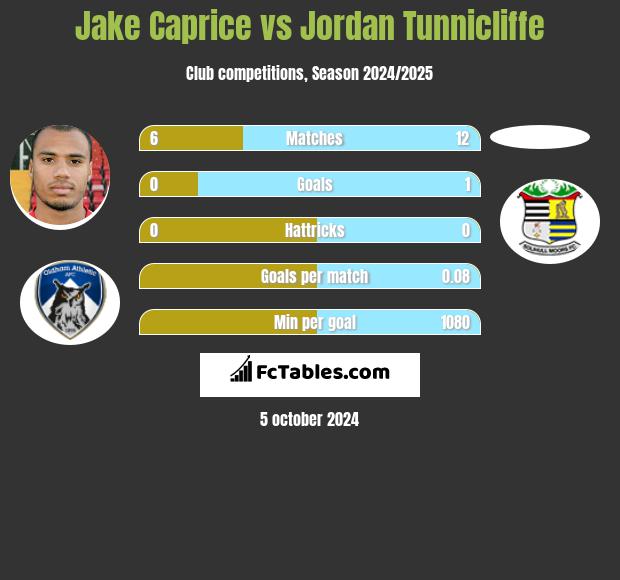 Jake Caprice vs Jordan Tunnicliffe h2h player stats