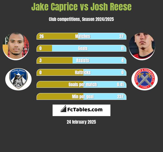 Jake Caprice vs Josh Reese h2h player stats