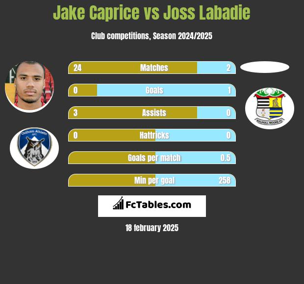 Jake Caprice vs Joss Labadie h2h player stats