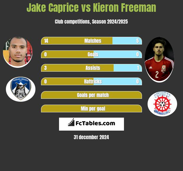 Jake Caprice vs Kieron Freeman h2h player stats