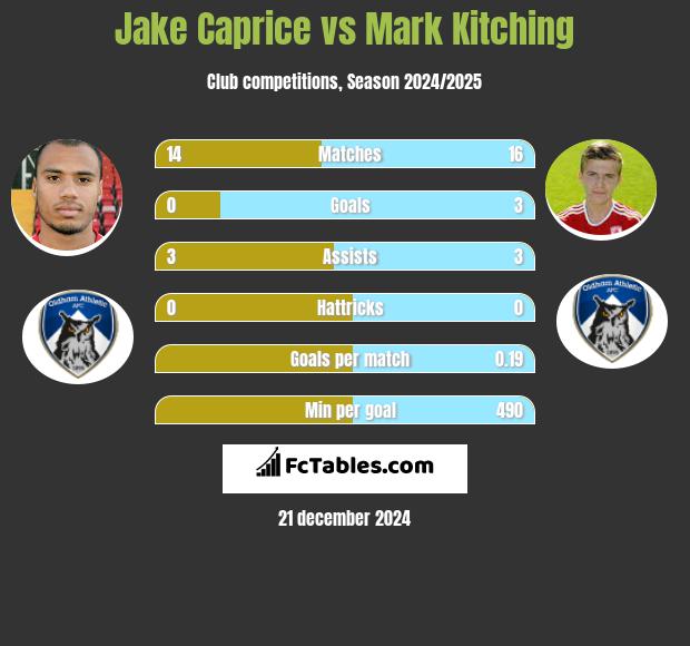 Jake Caprice vs Mark Kitching h2h player stats