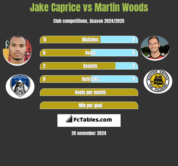 Jake Caprice vs Martin Woods h2h player stats