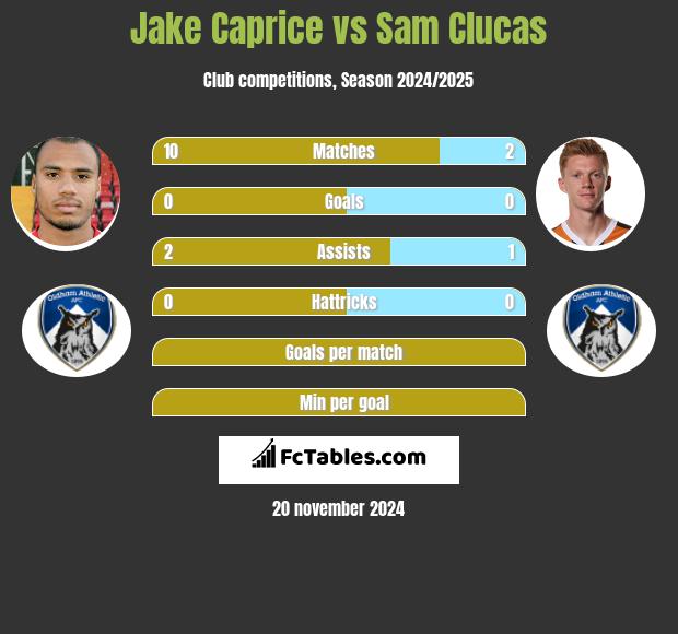 Jake Caprice vs Sam Clucas h2h player stats