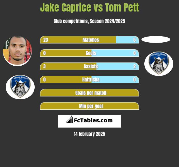 Jake Caprice vs Tom Pett h2h player stats