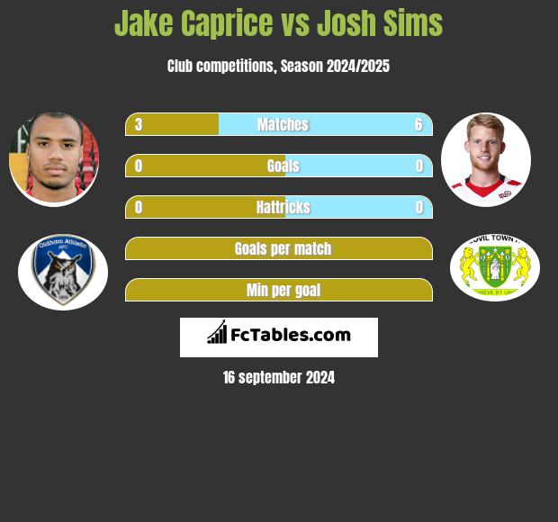 Jake Caprice vs Josh Sims h2h player stats