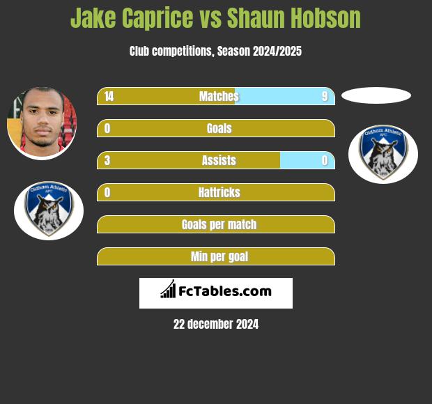 Jake Caprice vs Shaun Hobson h2h player stats