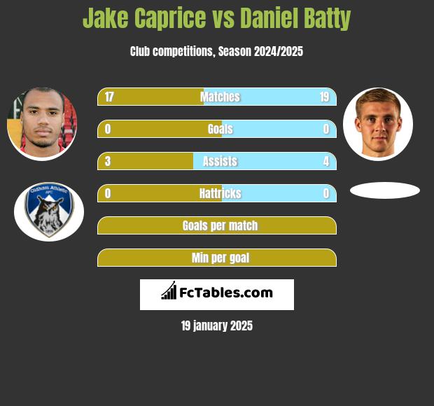 Jake Caprice vs Daniel Batty h2h player stats