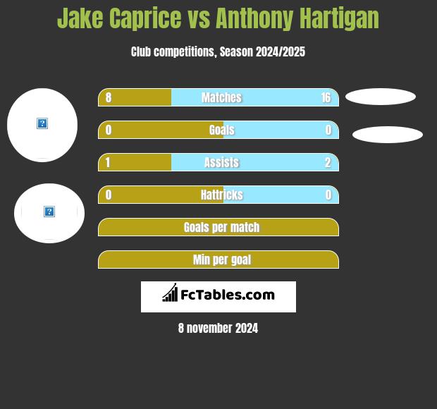 Jake Caprice vs Anthony Hartigan h2h player stats