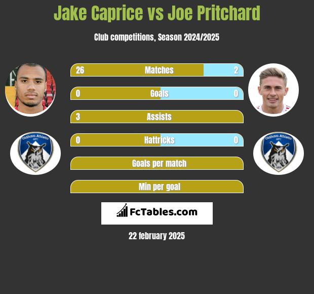 Jake Caprice vs Joe Pritchard h2h player stats