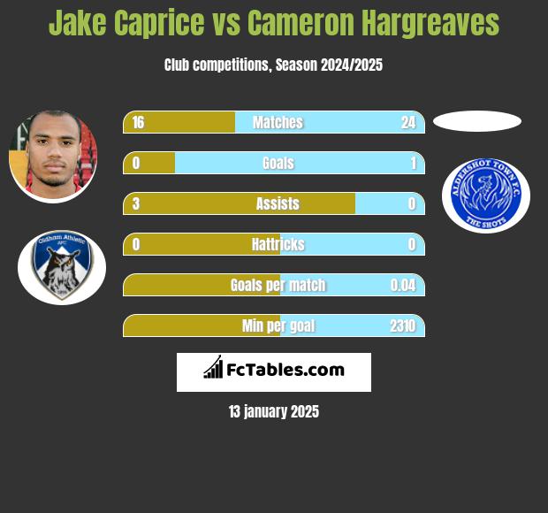 Jake Caprice vs Cameron Hargreaves h2h player stats