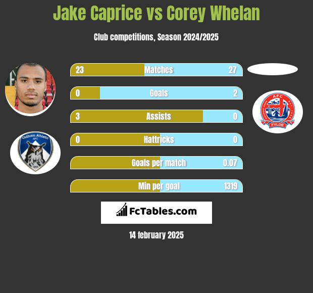 Jake Caprice vs Corey Whelan h2h player stats