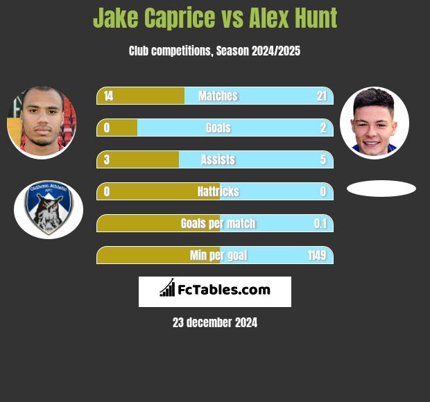 Jake Caprice vs Alex Hunt h2h player stats