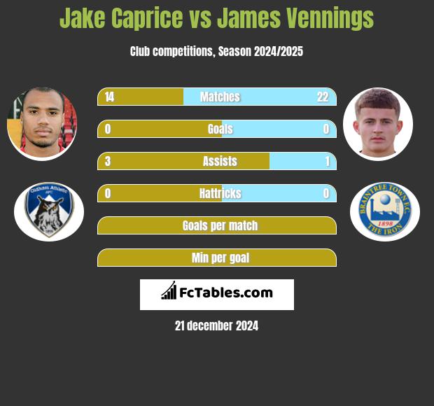 Jake Caprice vs James Vennings h2h player stats