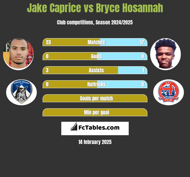 Jake Caprice vs Bryce Hosannah h2h player stats