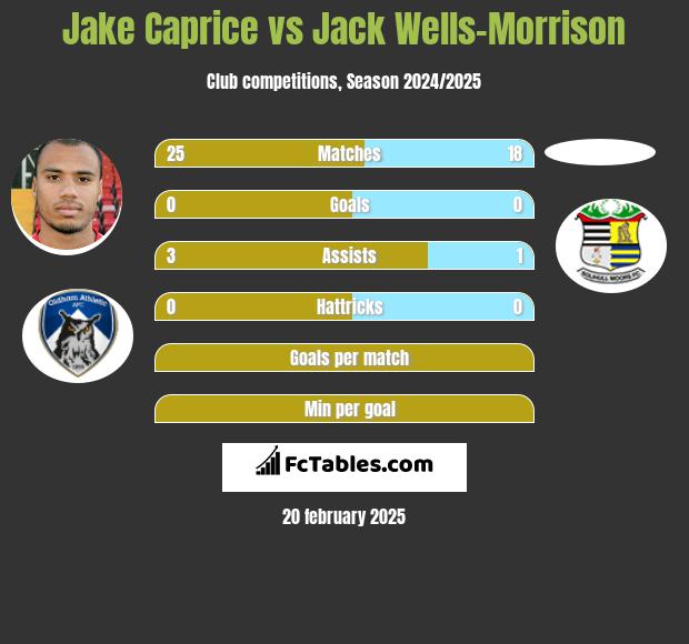 Jake Caprice vs Jack Wells-Morrison h2h player stats