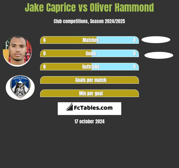 Jake Caprice vs Oliver Hammond h2h player stats