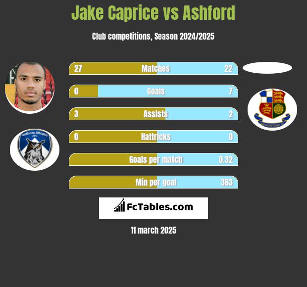 Jake Caprice vs Ashford h2h player stats