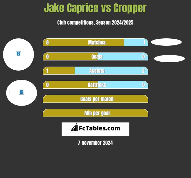 Jake Caprice vs Cropper h2h player stats