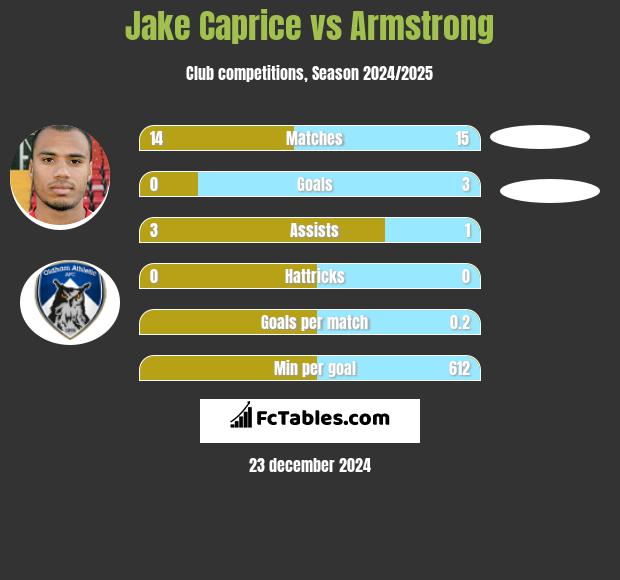 Jake Caprice vs Armstrong h2h player stats