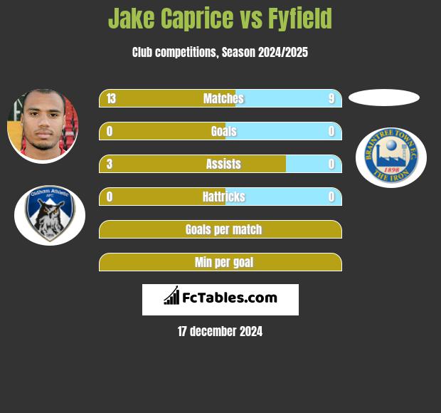 Jake Caprice vs Fyfield h2h player stats