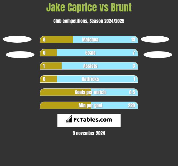 Jake Caprice vs Brunt h2h player stats