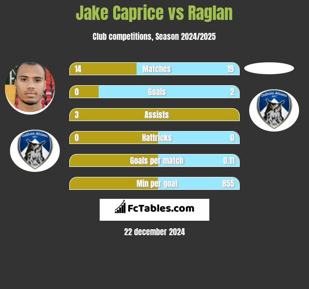 Jake Caprice vs Raglan h2h player stats