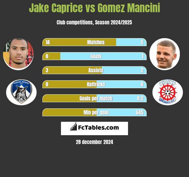 Jake Caprice vs Gomez Mancini h2h player stats