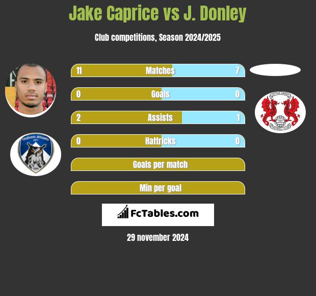 Jake Caprice vs J. Donley h2h player stats